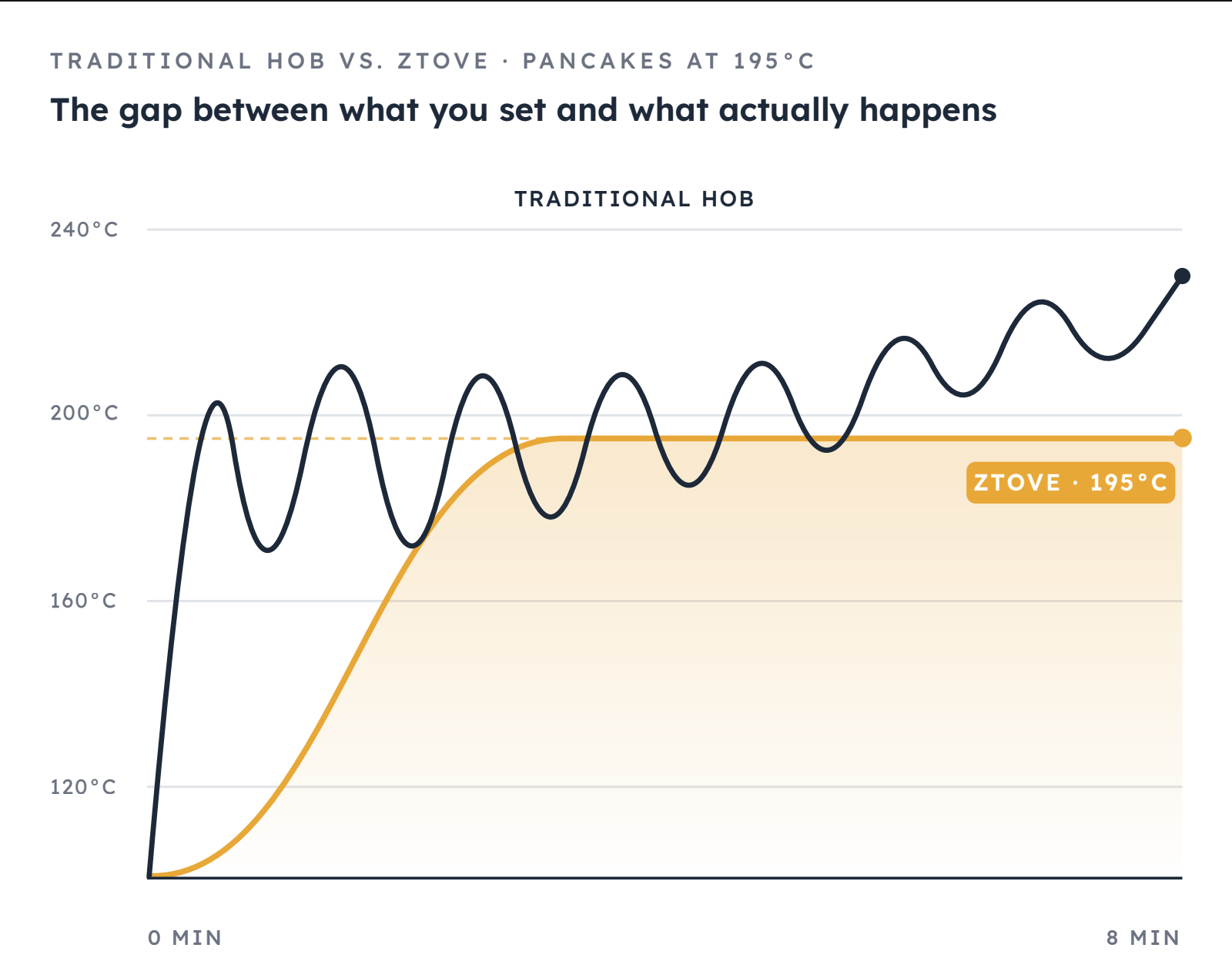 Traditional hob compared with Ztove temperature control