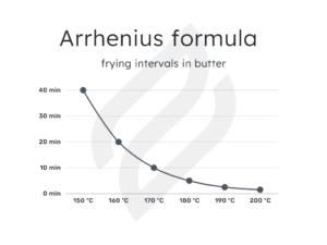 Arrhenius formula when frying in butter