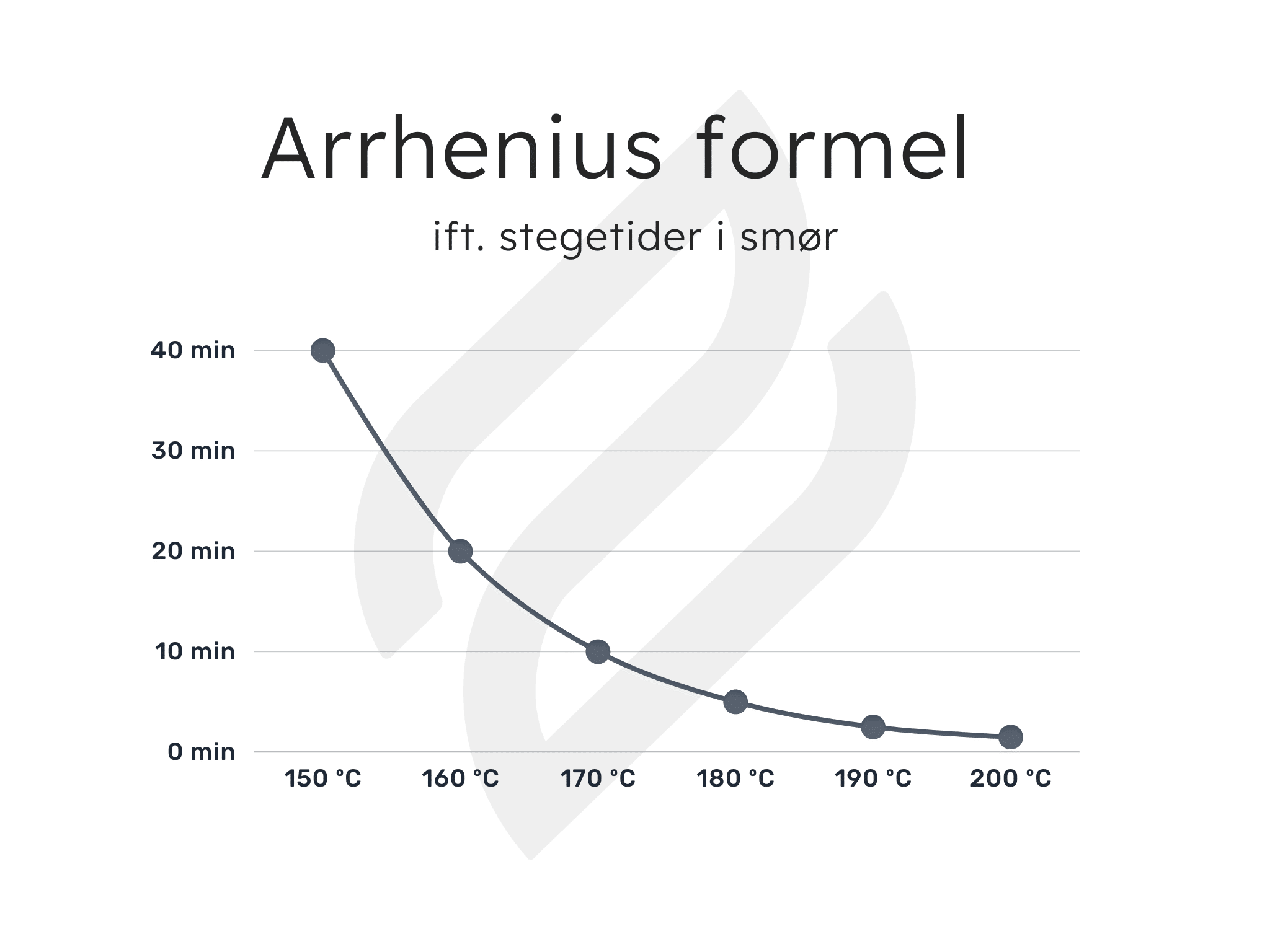 Arrhenius formel om temperatur og tid