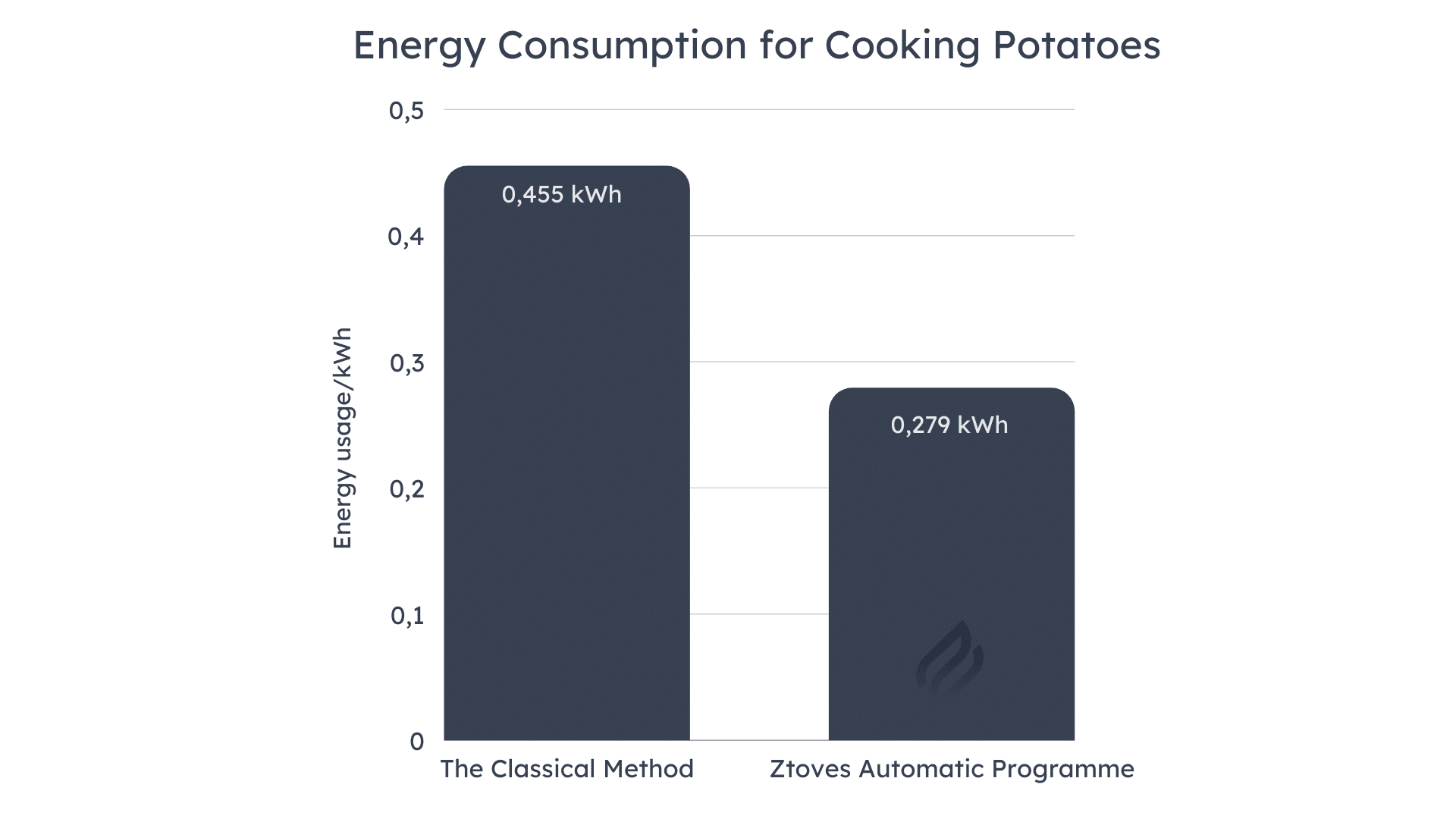 The graph shows that with the classic method of boiling potatoes you use 0.455 kWh, compared to Ztove's automatic programme where you use 0.279 kWh